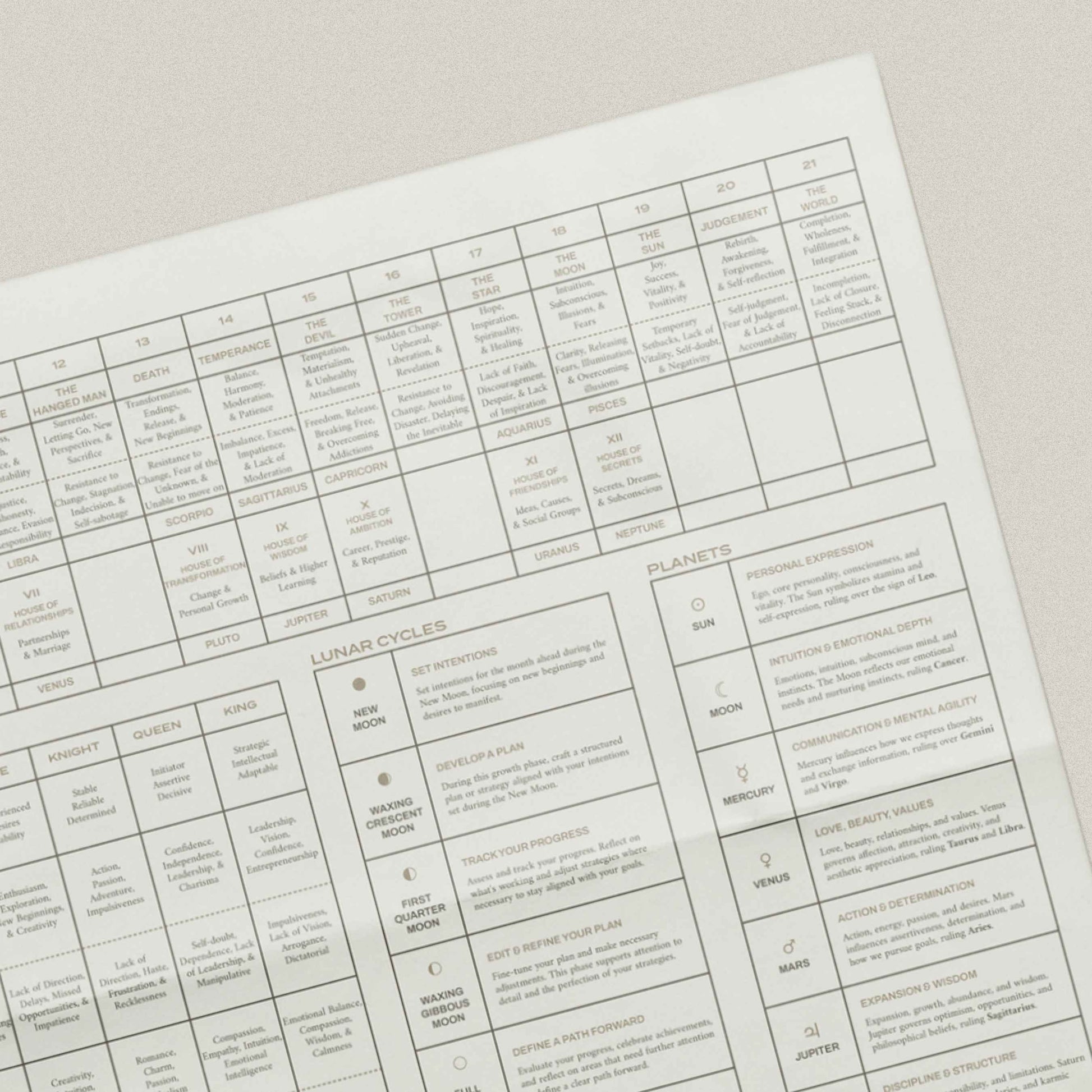 Close-up of The Tarot Cheatsheet highlighting lunar cycles, planetary influences, and their relevance to tarot readings for personal insight.